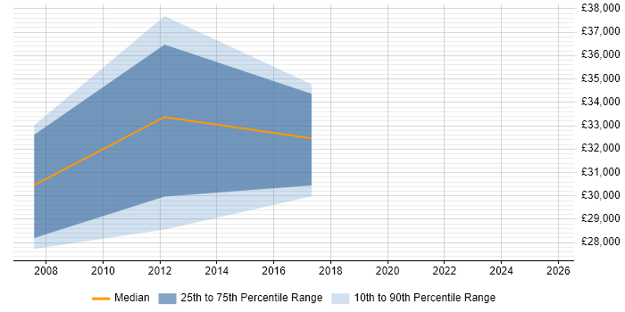 Salary distribution trend for jobs in Swanley citing Degree