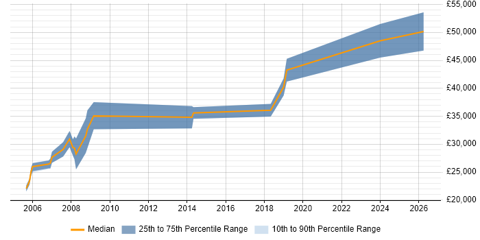 Salary distribution trend for Developer job vacancies in Swanley