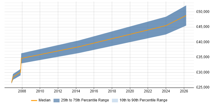 Salary distribution trend for .NET Developer job vacancies in Swanley