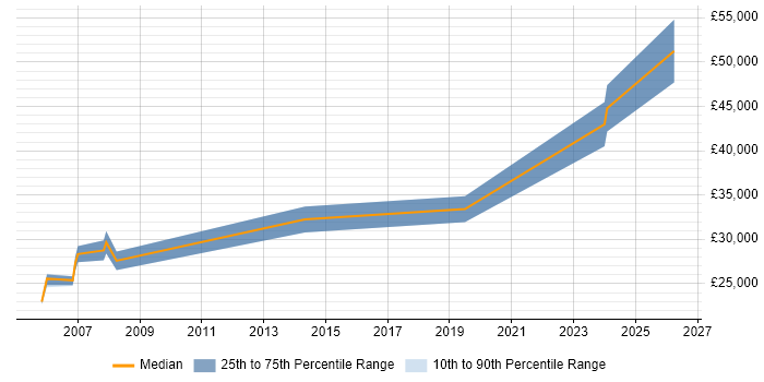 Salary distribution trend for jobs in Swanley citing .NET