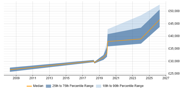 Salary distribution trend for jobs in Swanley citing Microsoft