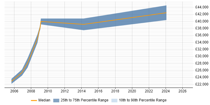 Salary distribution trend for jobs in Swanley citing MySQL