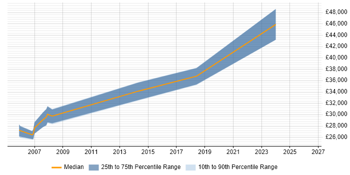 Salary distribution trend for jobs in Swanley citing SQL Server
