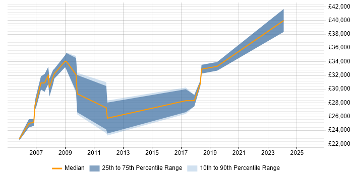 Salary distribution trend for jobs in Swanley citing SQL