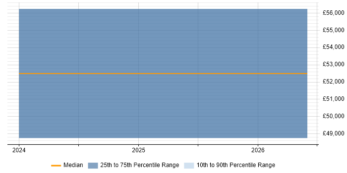 Salary distribution trend for jobs in Swanley citing TypeScript