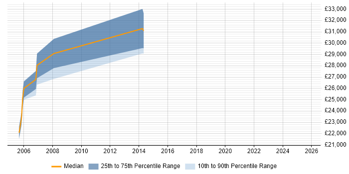 Salary distribution trend for jobs in Swanley citing Web Development