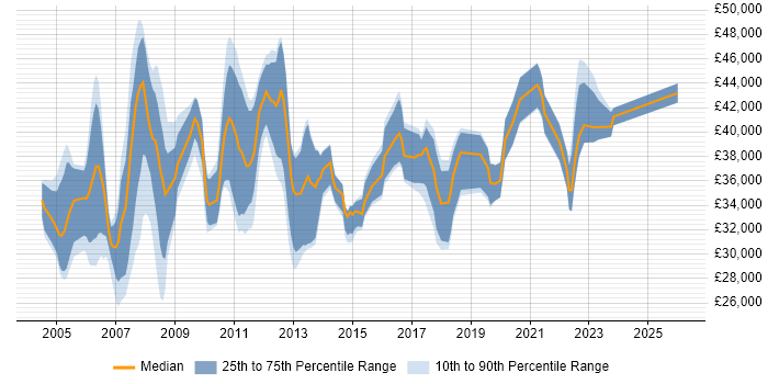 Salary distribution trend for Systems Analyst job vacancies in Kent