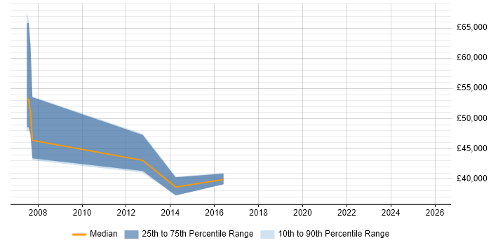 Salary distribution trend for Systems Architect job vacancies in Kent