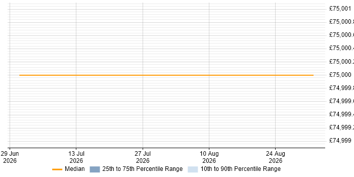 Salary distribution trend for Systems Delivery Manager job vacancies in Kent