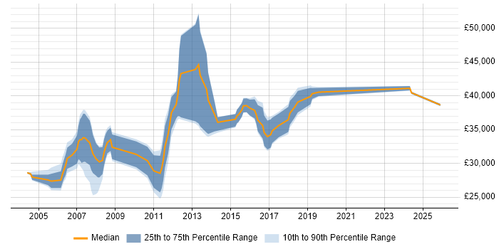 Salary distribution trend for Systems Developer job vacancies in Kent