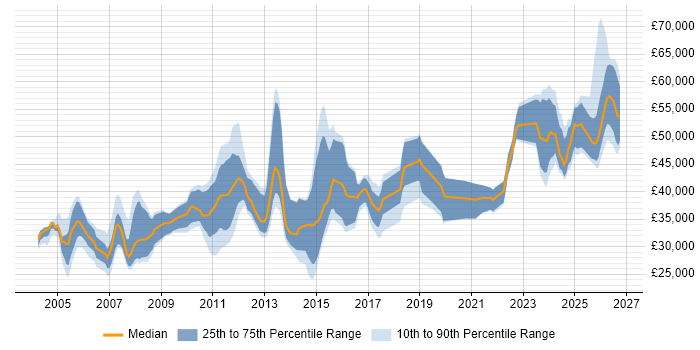 Salary distribution trend for Systems Engineer job vacancies in Kent