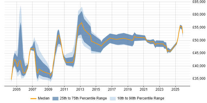 Salary distribution trend for Systems Manager job vacancies in Kent
