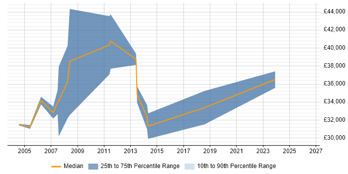 Salary distribution trend for Systems Programmer job vacancies in Kent