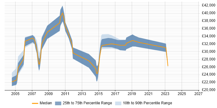 Salary distribution trend for Systems Support Engineer job vacancies in Kent