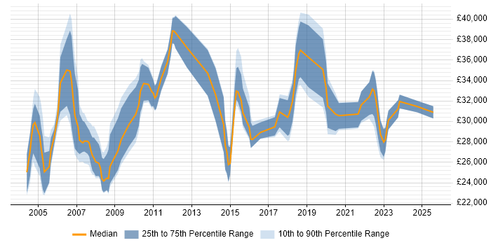 Salary distribution trend for Systems Support job vacancies in Kent