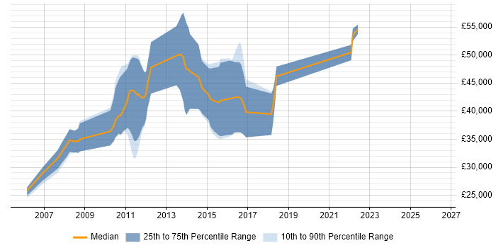 Salary distribution trend for jobs in Kent citing Tandem