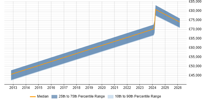 Salary distribution trend for jobs in Kent citing Taxonomies