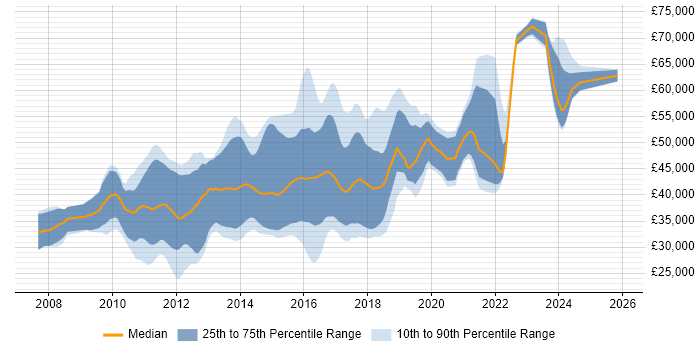 Salary distribution trend for jobs in Kent citing TDD