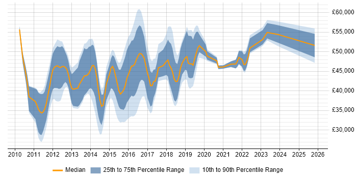 Salary distribution trend for jobs in Kent citing Team Foundation Server