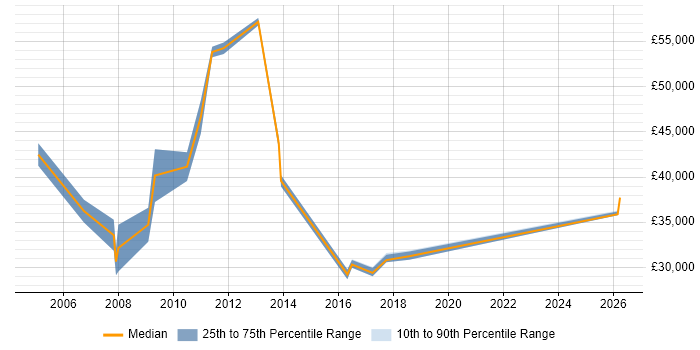 Salary distribution trend for Technical Account Manager job vacancies in Kent