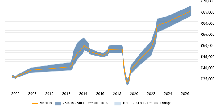 Salary distribution trend for jobs in Kent citing Technical Analysis