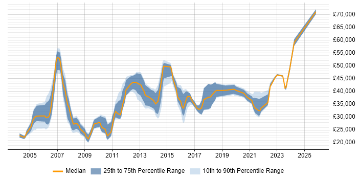 Salary distribution trend for Technical Analyst job vacancies in Kent