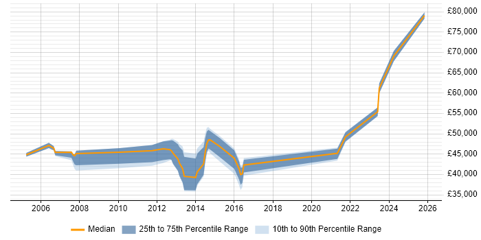 Salary distribution trend for Technical Business Analyst job vacancies in Kent