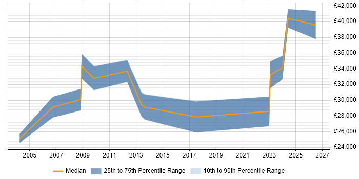 Salary distribution trend for Technical Coordinator job vacancies in Kent