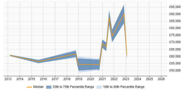 Salary distribution trend for jobs in Kent citing Technical Debt