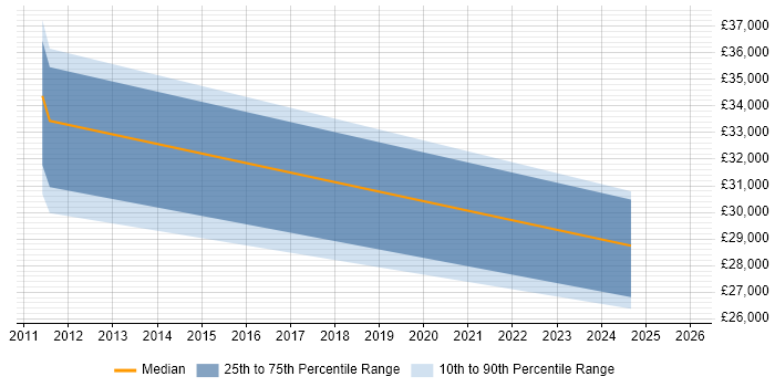 Salary distribution trend for Technical Infrastructure Engineer job vacancies in Kent