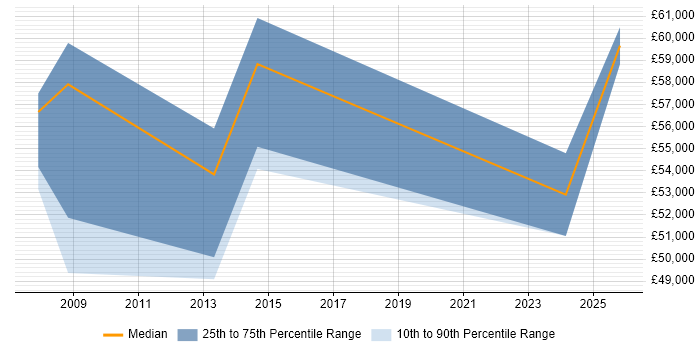 Salary distribution trend for Technical Operations Manager job vacancies in Kent