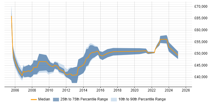 Salary distribution trend for Technical Project Manager job vacancies in Kent