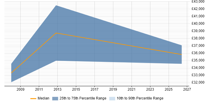 Salary distribution trend for Technical Sales Executive job vacancies in Kent