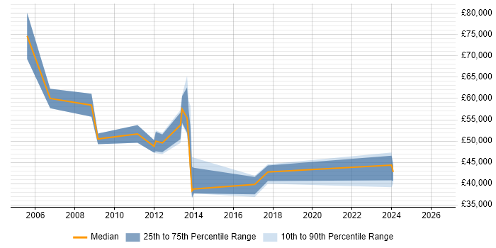Salary distribution trend for Technical Services Manager job vacancies in Kent