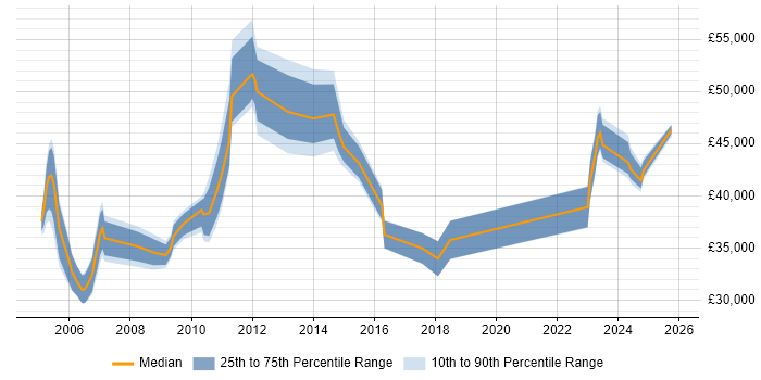 Salary distribution trend for Technical Specialist job vacancies in Kent