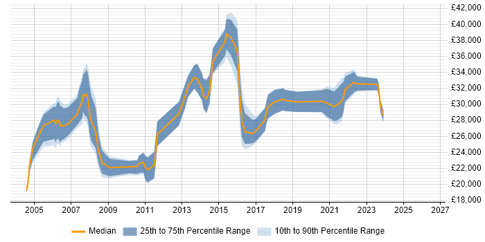 Salary distribution trend for Technical Support Analyst job vacancies in Kent