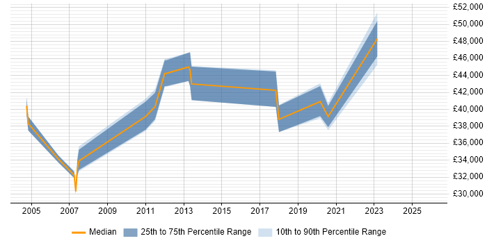 Salary distribution trend for Technical Support Manager job vacancies in Kent