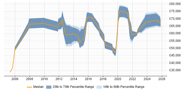 Salary distribution trend for jobs in Kent citing Technology Roadmap