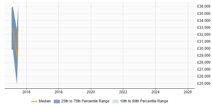 Salary distribution trend for Technology Specialist job vacancies in Kent