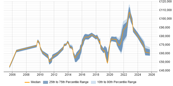Salary distribution trend for jobs in Kent citing Technology Strategy