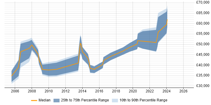 Salary distribution trend for Telecoms Manager job vacancies in Kent