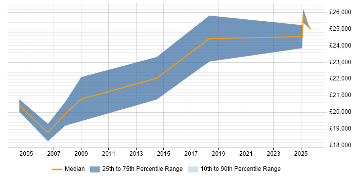 Salary distribution trend for Telesales Executive job vacancies in Kent