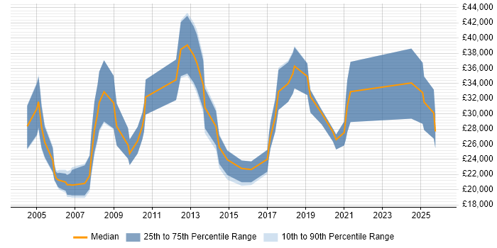 Salary distribution trend for jobs in Kent citing Telesales