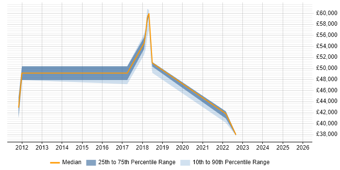 Salary distribution trend for jobs in Kent citing Tenable