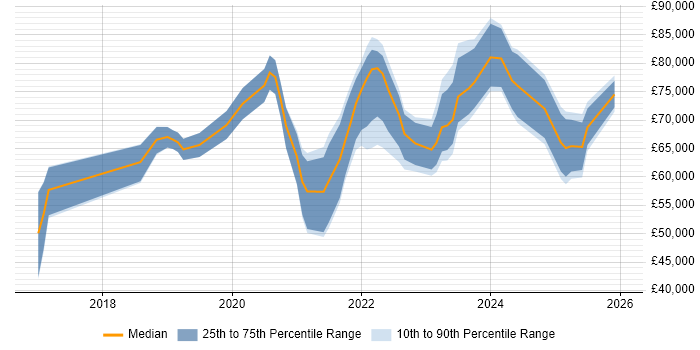 Salary distribution trend for jobs in Kent citing Terraform