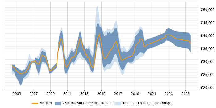 Salary distribution trend for Test Analyst job vacancies in Kent