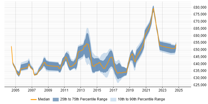 Salary distribution trend for jobs in Kent citing Test Strategy Salary distribution trend for jobs in Kent citing Test Strategy