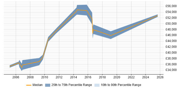 Salary distribution trend for Test Team Leader job vacancies in Kent