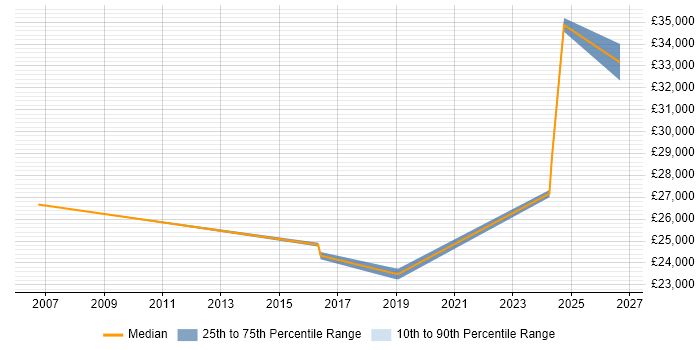 Salary distribution trend for Test Technician job vacancies in Kent