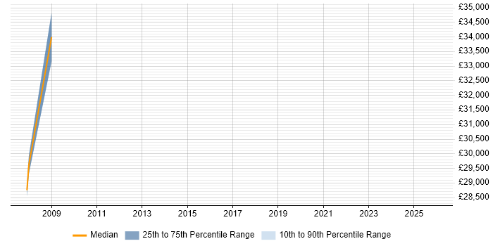 Salary distribution trend for Testing Analyst job vacancies in Kent